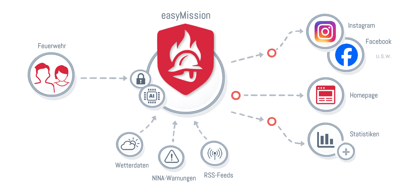 Professionelle Öffentlichkeitsarbeit in [3 Schritten]{.text-(--ui-primary)}